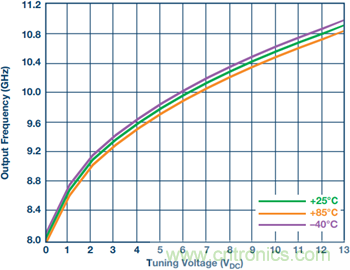 集成壓控振蕩器的寬帶鎖相環(huán)能否取代分立式解決方案？