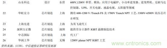 功率半導(dǎo)體，大漲價下的國產(chǎn)替代之路