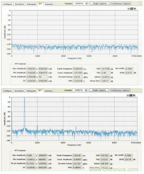 如何利用過采樣增加SAR ADC的動態(tài)范圍？