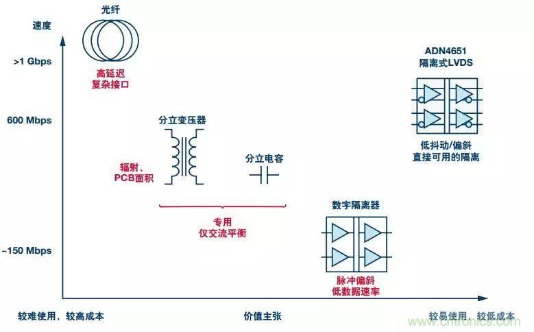 五個(gè)問題，鬧明白低壓差分信號(hào)隔離那些事