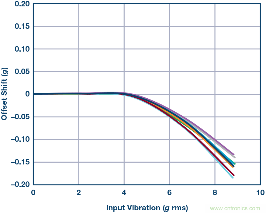 三大維度+關(guān)鍵指標(biāo)，選出最適合你的MEMS加速度計(jì)