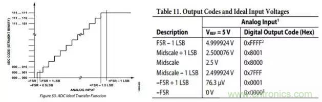 工程師博客丨全能ADC，你應(yīng)該這樣用（連載 上）