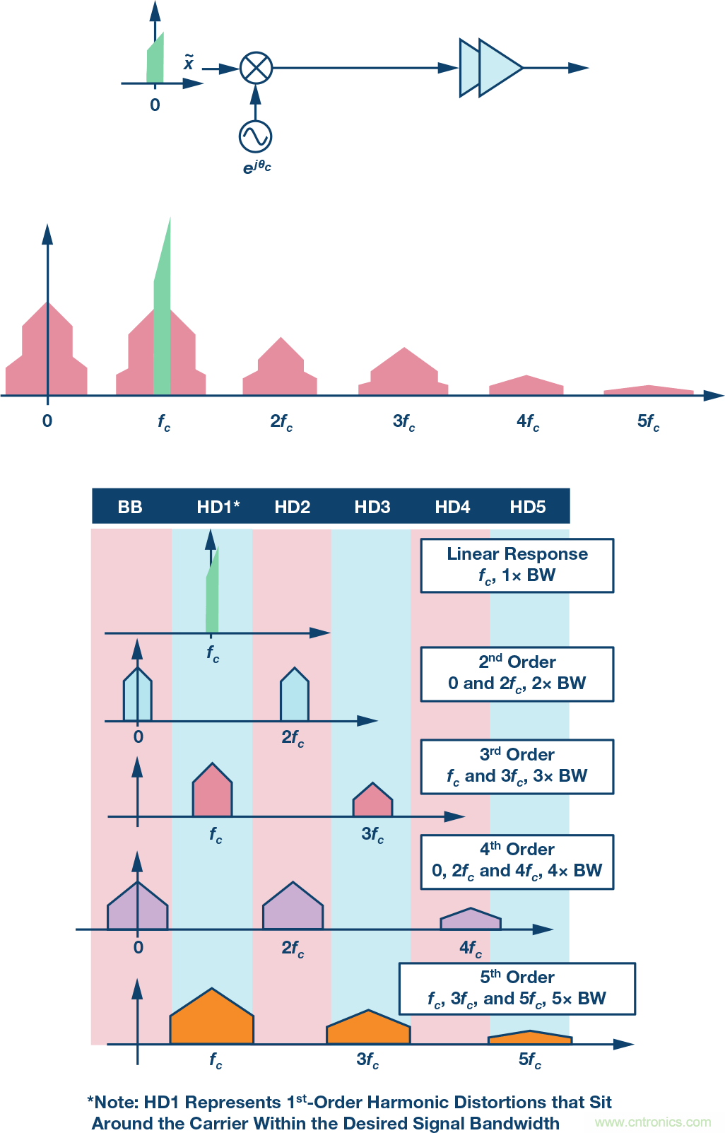 電纜分配系統(tǒng)帶內(nèi)失真？超寬帶數(shù)字預(yù)失真教你&ldquo;以毒攻毒&rdquo;