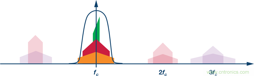 電纜分配系統(tǒng)帶內(nèi)失真？超寬帶數(shù)字預(yù)失真教你&ldquo;以毒攻毒&rdquo;