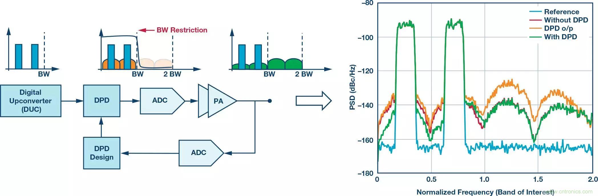 電纜分配系統(tǒng)帶內(nèi)失真？超寬帶數(shù)字預(yù)失真教你&ldquo;以毒攻毒&rdquo;