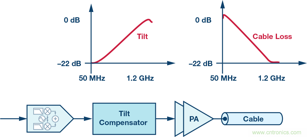電纜分配系統(tǒng)帶內(nèi)失真？超寬帶數(shù)字預(yù)失真教你&ldquo;以毒攻毒&rdquo;