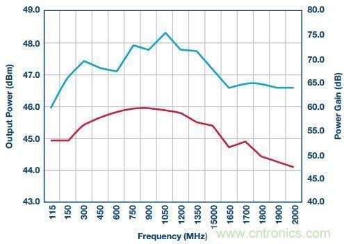 如何在毫米波系統(tǒng)中&ldquo;大顯身手&rdquo;？與ADI一起&ldquo;GaN"吧