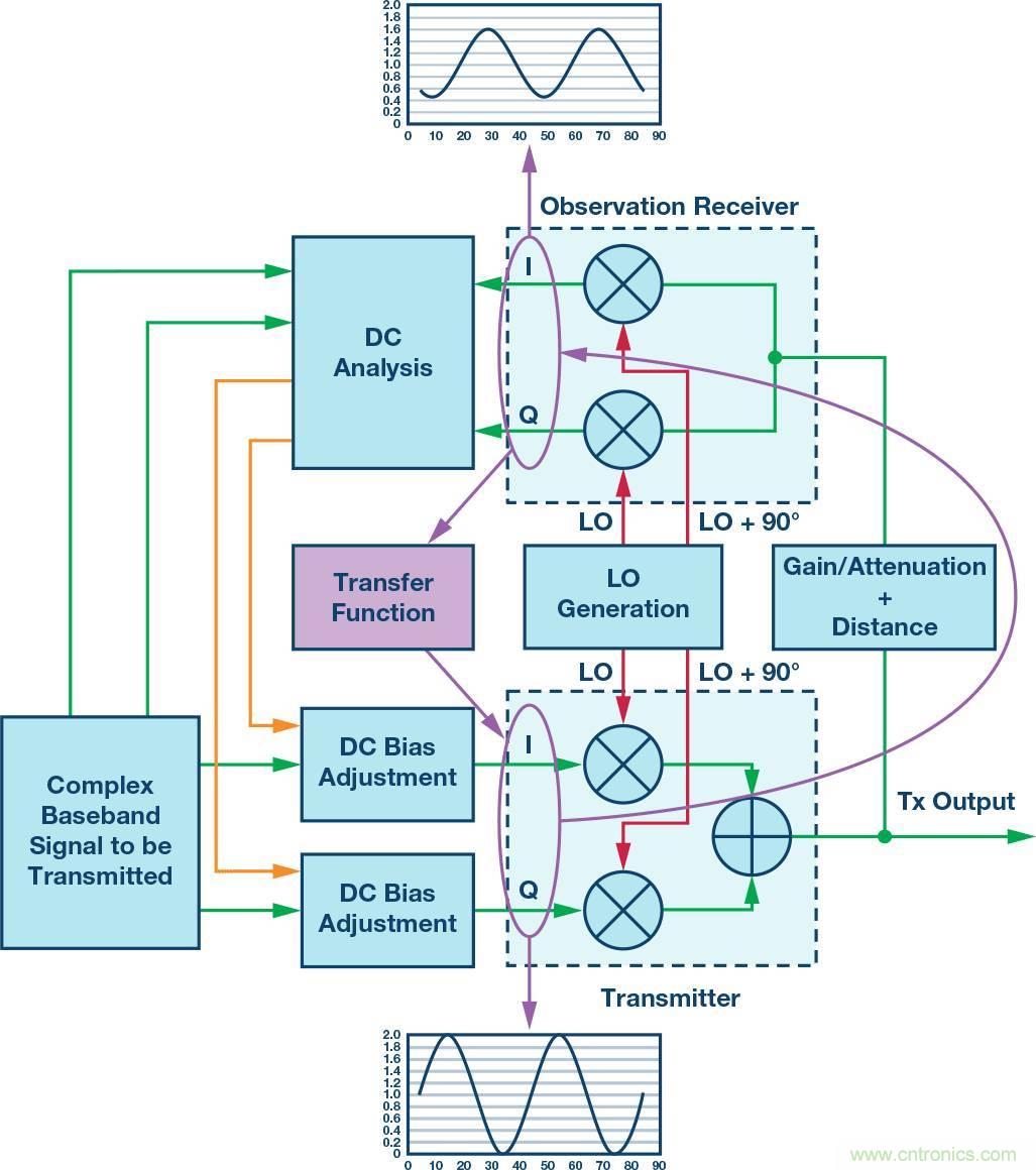 發(fā)射本振泄漏！如何破？