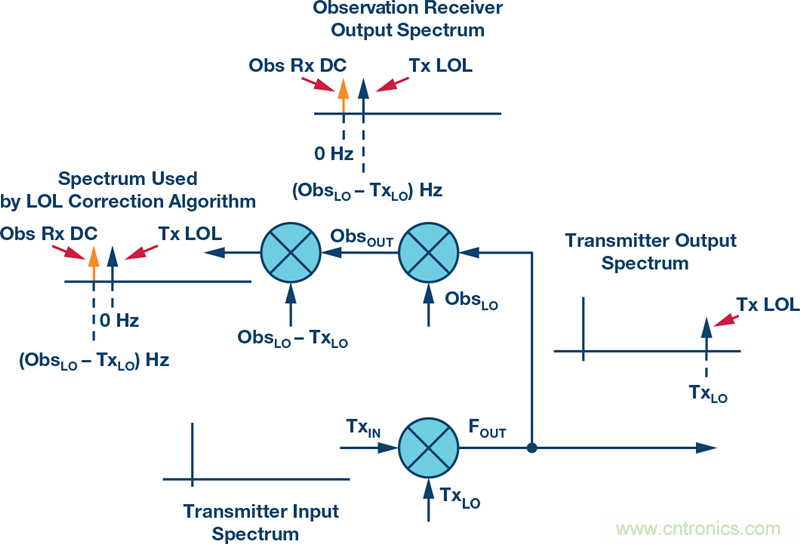 發(fā)射本振泄漏！如何破？