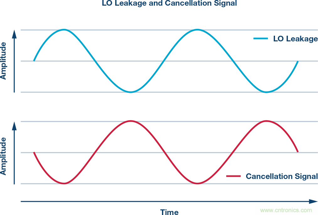 發(fā)射本振泄漏！如何破？