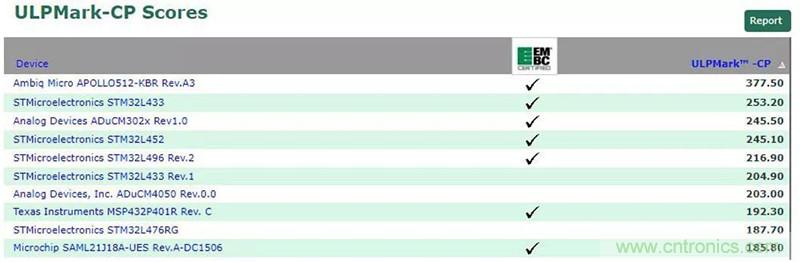 如何為超低功耗系統(tǒng)選擇合適的MCU？攻略在此！