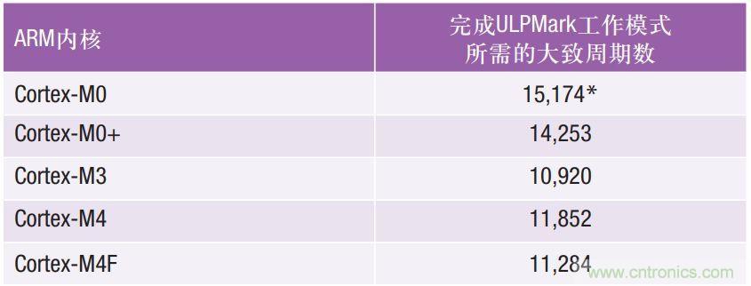 如何為超低功耗系統(tǒng)選擇合適的MCU？攻略在此！