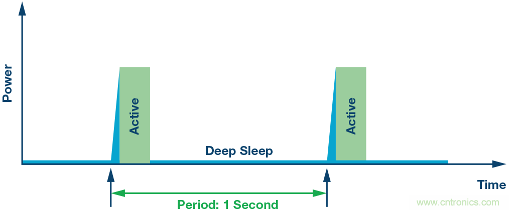 如何為超低功耗系統(tǒng)選擇合適的MCU？攻略在此！
