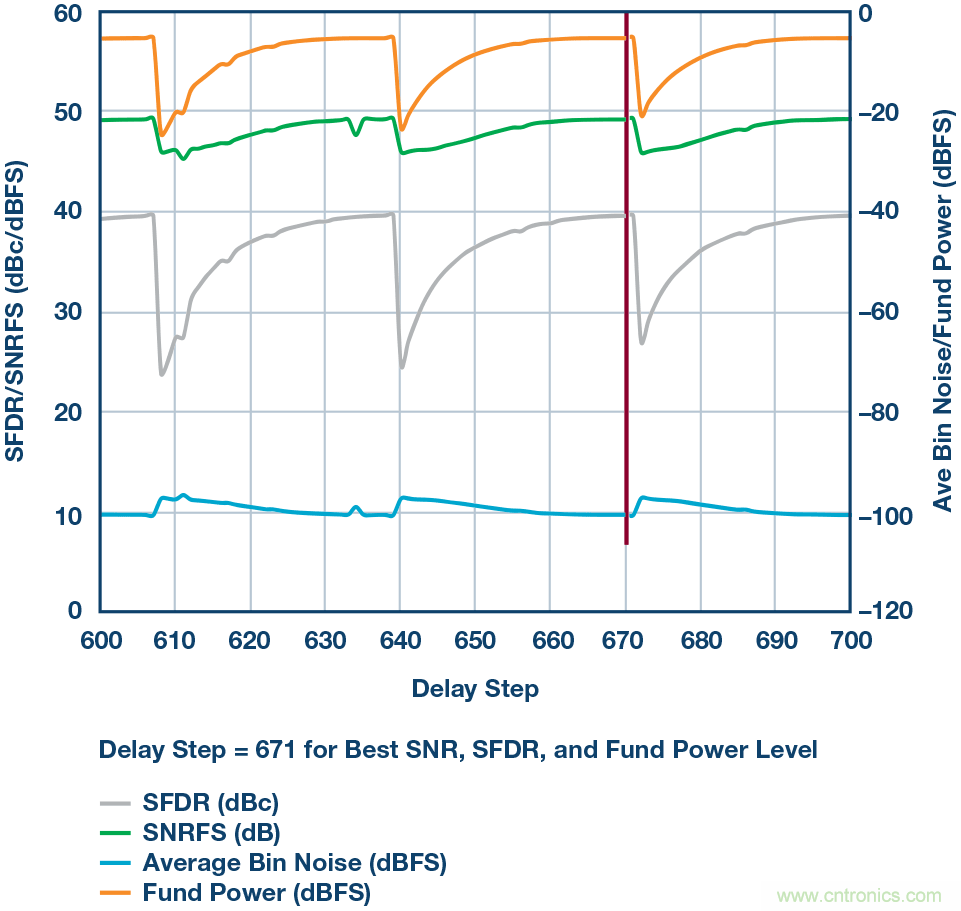 如何超出ADC采樣帶寬？妙招在手，輕松實(shí)現(xiàn)