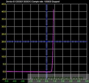 什么是信號源測量單元？