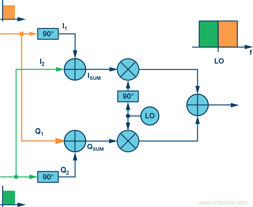 復(fù)數(shù)RF混頻器、零中頻架構(gòu)及高級算法： 下一代SDR收發(fā)器中的黑魔法