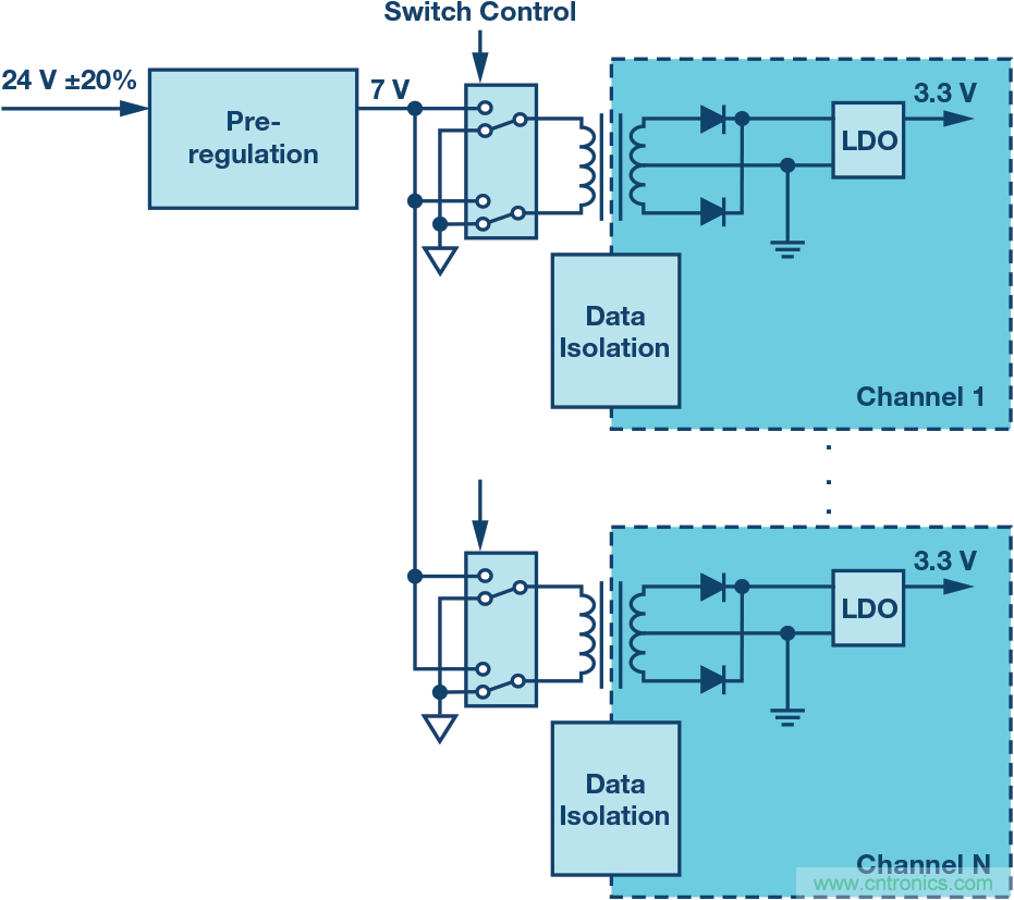 突破PLCDCS多通道模擬輸入通道間隔離、高密度和EMI高輻射的設(shè)計障礙