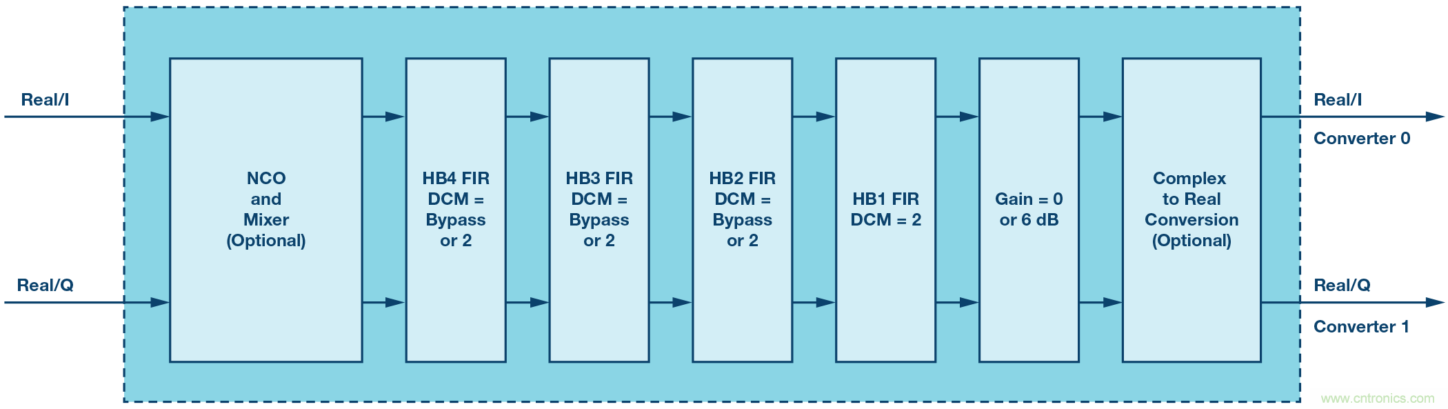 數(shù)字下變頻器的發(fā)展和更新 &mdash; 第一部分