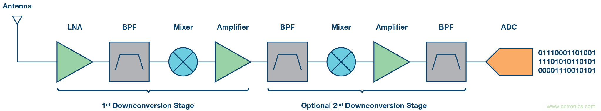 數(shù)字下變頻器的發(fā)展和更新 &mdash; 第一部分