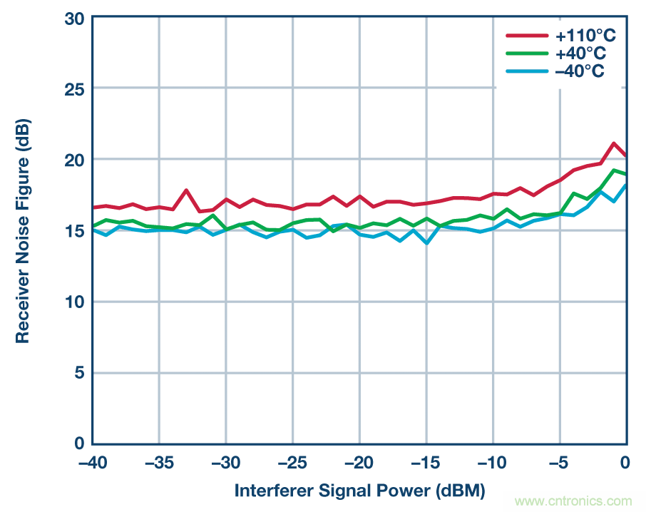 零中頻的優(yōu)勢： PCB 尺寸減小 50% ， 成本降低三分之二