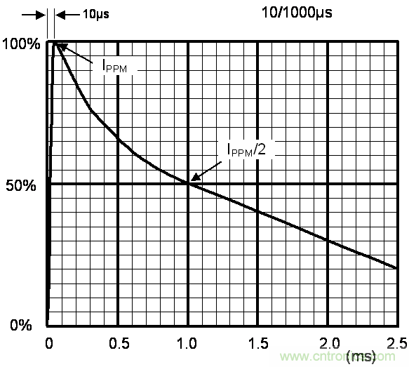 如何提升CAN總線(xiàn)浪涌防護(hù)？