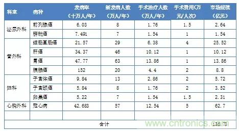 深度報告|手術(shù)機(jī)器人的臨床、市場及技術(shù)發(fā)展調(diào)研