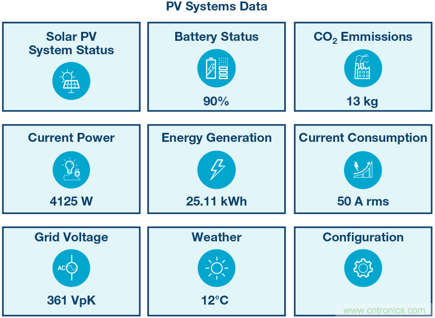 對太陽能和儲(chǔ)能設(shè)施進(jìn)行基本監(jiān)測的iCoupler隔離式通信解決方案