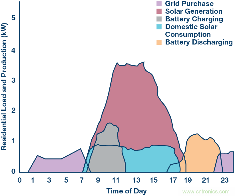 對太陽能和儲(chǔ)能設(shè)施進(jìn)行基本監(jiān)測的iCoupler隔離式通信解決方案
