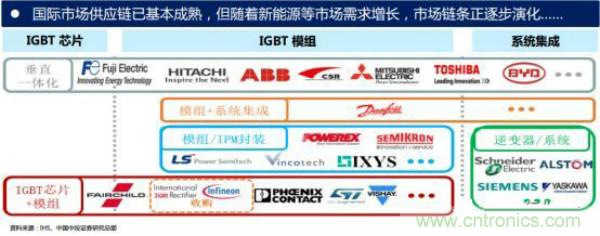 堪稱工業(yè)中的&ldquo;CPU&rdquo;：IGBT，中外差距有多大