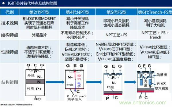 堪稱工業(yè)中的&ldquo;CPU&rdquo;：IGBT，中外差距有多大