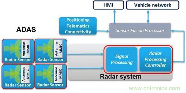 攝像頭、雷達(dá)、激光雷達(dá)&mdash;&mdash;自動(dòng)駕駛幾大傳感器系統(tǒng)大揭秘
