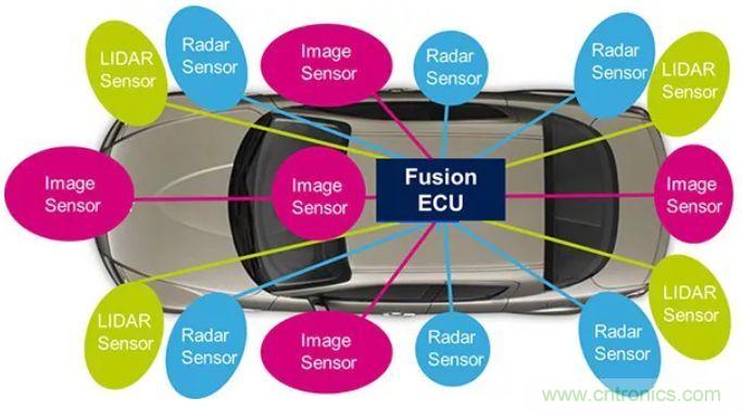 攝像頭、雷達(dá)、激光雷達(dá)&mdash;&mdash;自動(dòng)駕駛幾大傳感器系統(tǒng)大揭秘