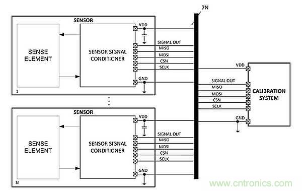 電源引腳上的單線接口，用于傳感器信號(hào)調(diào)節(jié)器校準(zhǔn)