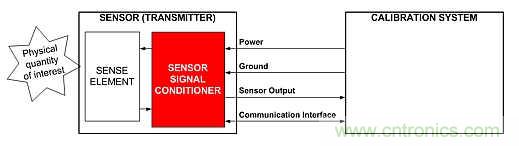 電源引腳上的單線接口，用于傳感器信號(hào)調(diào)節(jié)器校準(zhǔn)