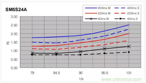 汽車拋負載測試新舊 ISO標(biāo)準(zhǔn)有何不同？