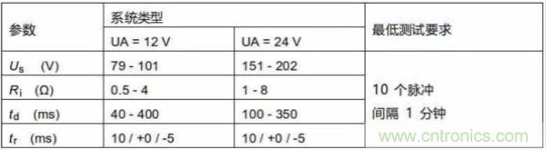 汽車拋負載測試新舊 ISO標(biāo)準(zhǔn)有何不同？