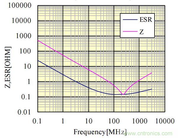電容的Q值和D值是什么？Q值和D值有什么作用？