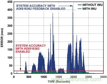 移動機器人自主工作需要哪些傳感器？