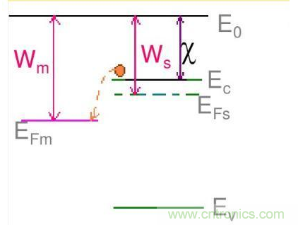 金屬與半導(dǎo)體接觸后是如何做到歐姆接觸的？