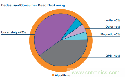 MEMS慣性傳感器輕松解決應(yīng)急救援&ldquo;定位&rdquo;問(wèn)題