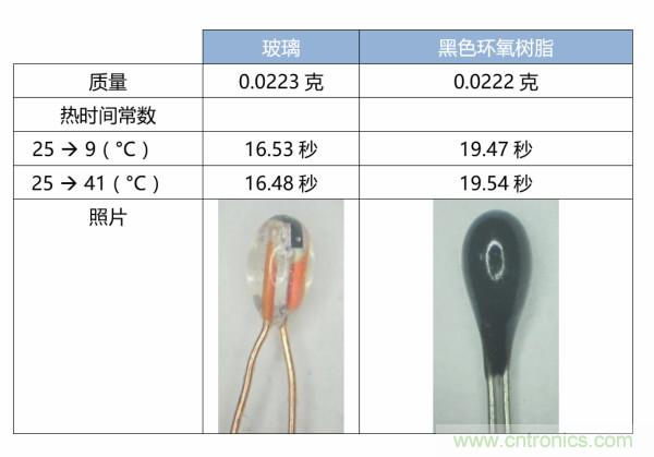 了解、測(cè)量和使用熱敏電阻的熱時(shí)間常數(shù)