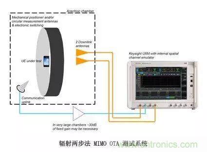 輻射兩步法 MIMO OTA 測試方法發(fā)明人給大家開小灶、劃重點