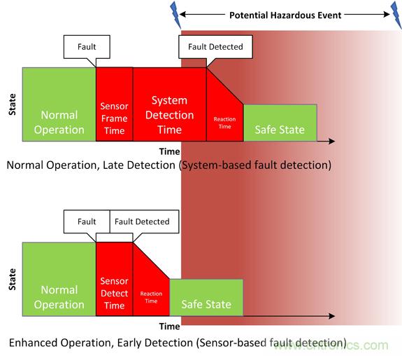 精密的先進(jìn)駕駛輔助系統(tǒng)(ADAS)聚焦于圖像傳感的功能性安全 精密的先進(jìn)駕駛輔助系統(tǒng)(ADAS)聚焦于圖像傳感的功能性安全