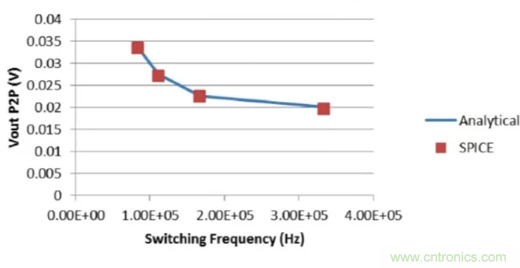 開關穩(wěn)壓器的頻率該如何選擇？