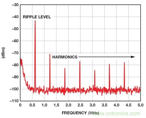 開關穩(wěn)壓器的頻率該如何選擇？
