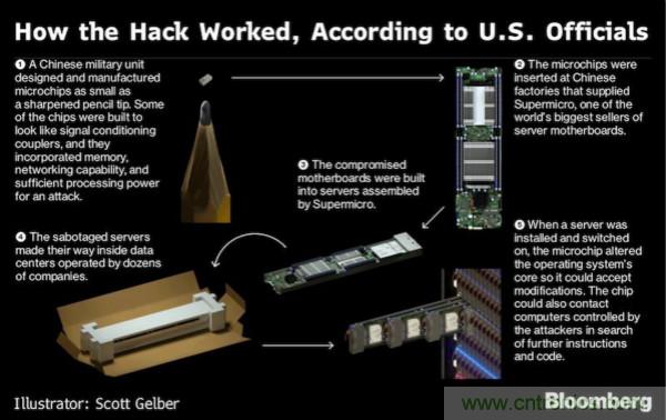 &ldquo;間諜芯片&rdquo;引發(fā)供應(yīng)鏈危機(jī)，中國如何應(yīng)對？