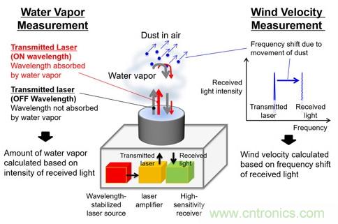 三菱電機(jī)新型激光雷達(dá)系統(tǒng)，能夠預(yù)測(cè)暴雨的爆發(fā)