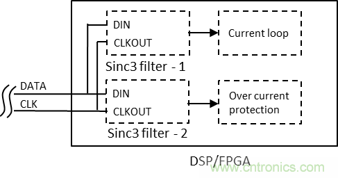 如何提高隔離&Delta;-&Sigma; 調制器電流采樣短路保護性能？