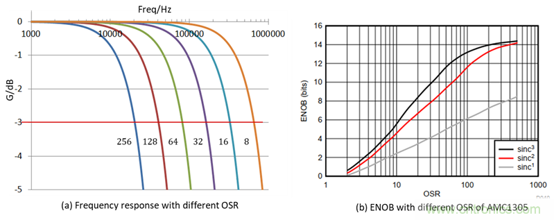 如何提高隔離&Delta;-&Sigma; 調制器電流采樣短路保護性能？