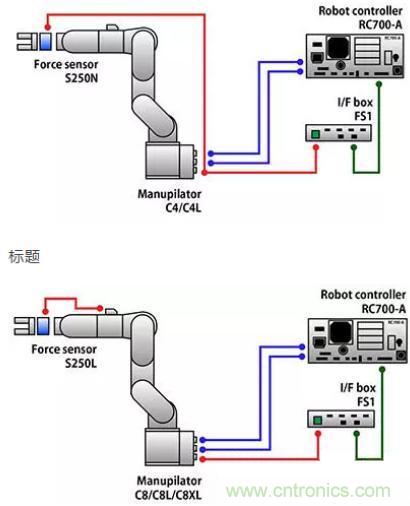 由于感測(cè)技術(shù)不斷進(jìn)步，現(xiàn)在機(jī)器手臂能勝任的工作已越來(lái)越多元化